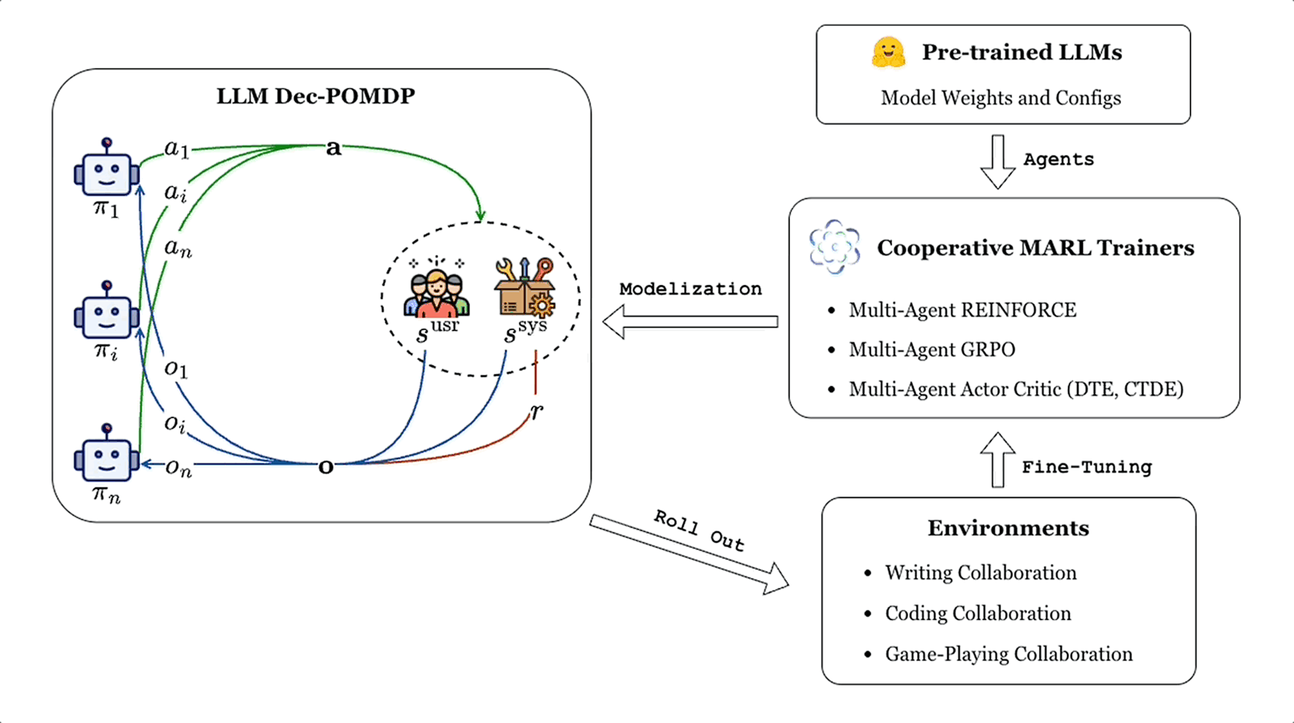 Animated overview of CoMLRL: pretrained language models, cooperative MARL trainers, and multi-agent environment interactions.